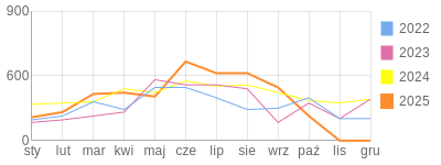 Wykres roczny blog rowerowy jakubiszon.bikestats.pl